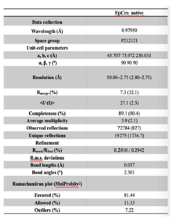 CRO data statistics