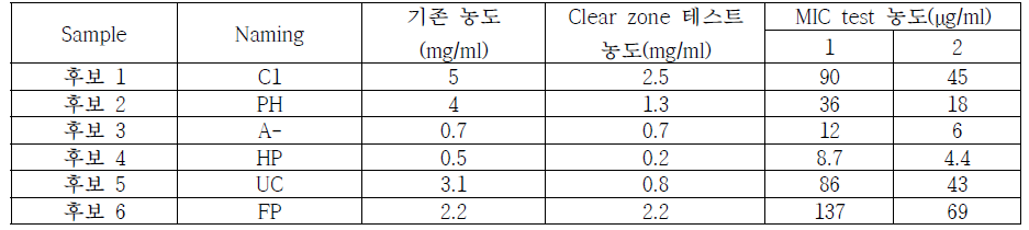 Clear zone 테스트 (샘플 농도 및 실험 농도)