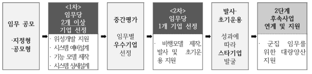 경쟁형 R&D 추진 프로세스(안)