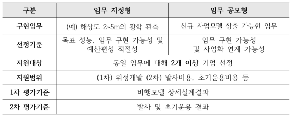 임무별 경쟁형 R&D 추진(안)