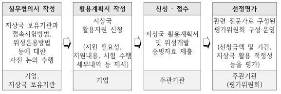 지원대상 선정 프로세스(안)