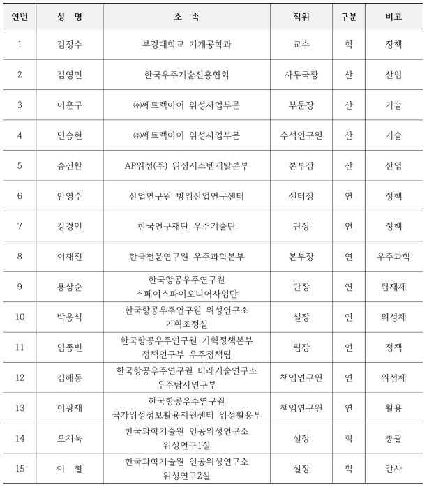 자문위원회 명단