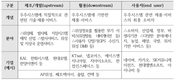 초소형위성 산업 분야별 기업 구분