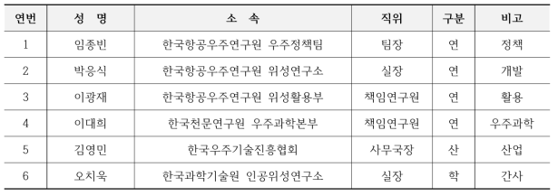 정책분과 위원명단