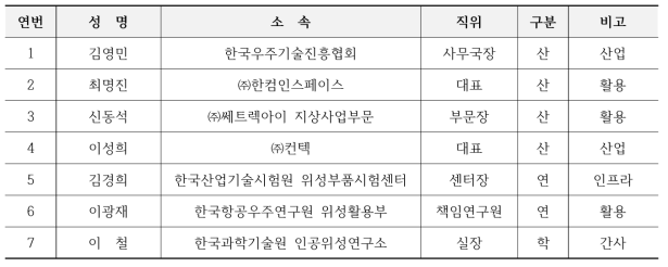 산업분과 위원명단