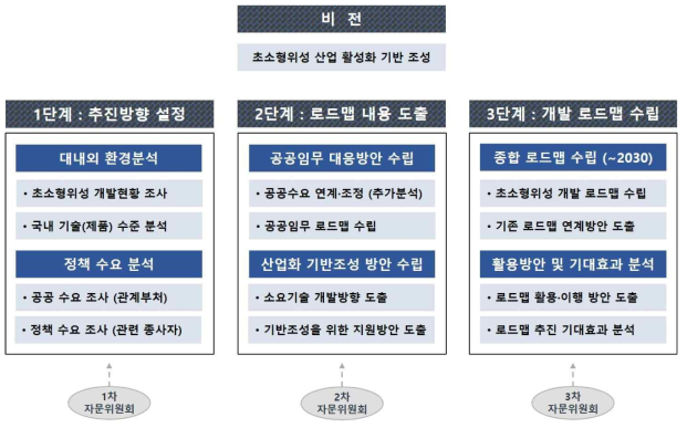 기획연구 추진내용