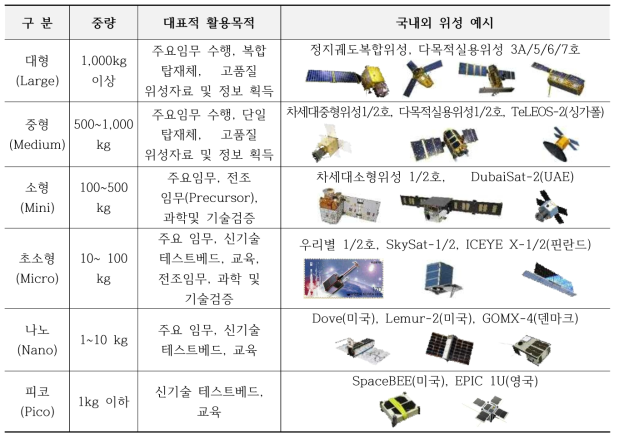 위성 무게에 따른 분류