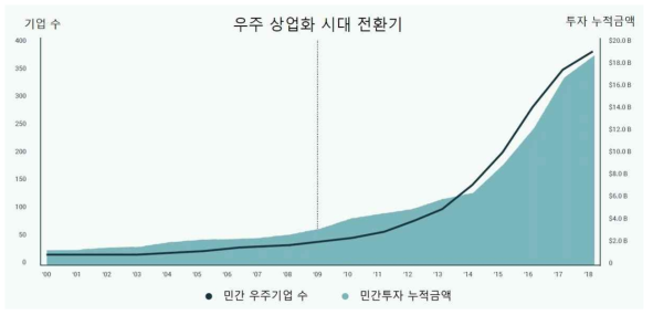 우주분야의 민간 투자규모 및 민간기업 수