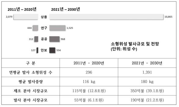 세계 소형위성 시장전망