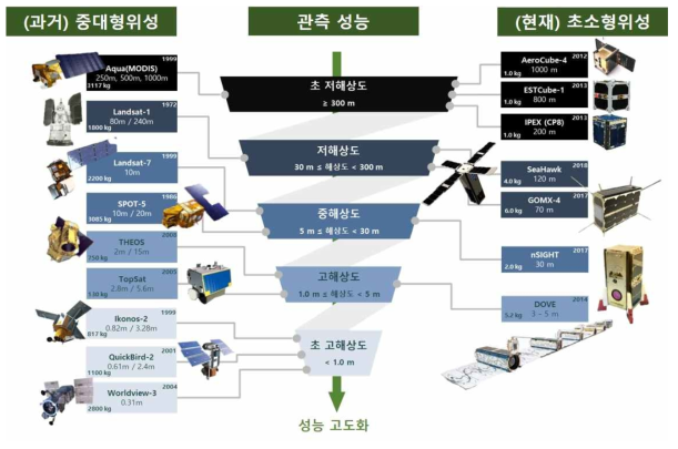 과거 중대형위성 및 현재 초소형위성의 관측성능 비교