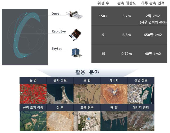 초소형위성의 대표적 활용분야