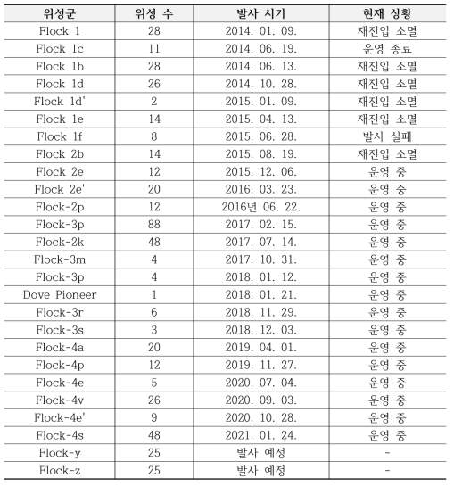 Planet사 Flock 위성군 운용현황