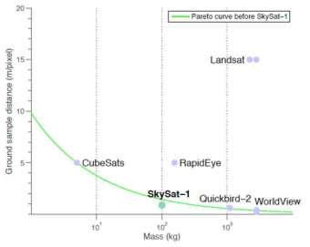 지구관측위성의 해상도 vs 중량 비교