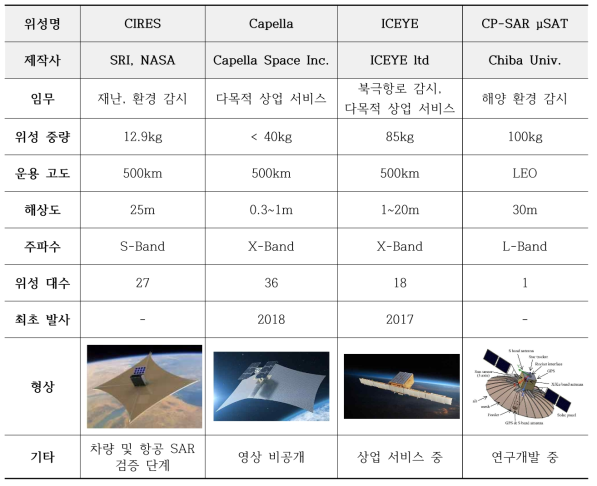 해외 영상레이더 관측 초소형위성(SAR, 100kg 이하)