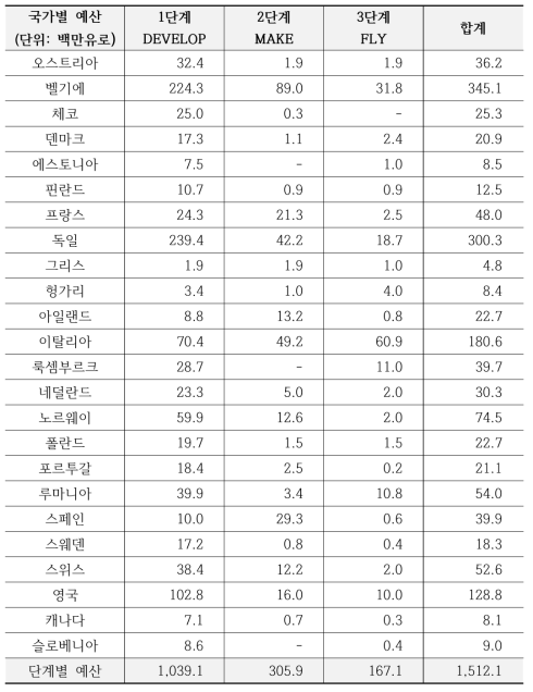 ESA 참여국가별 GSTP 예산, 2019년 기준