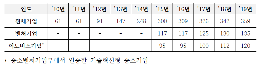 우주산업 참여기업 수