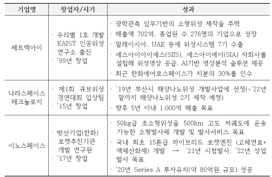 국내 우주기업 창업 사례