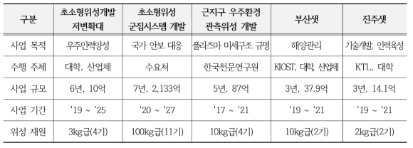 초소형위성 개발사업 추진현황