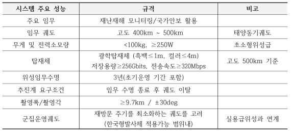 초소형위성 군집시스템 위성 제원