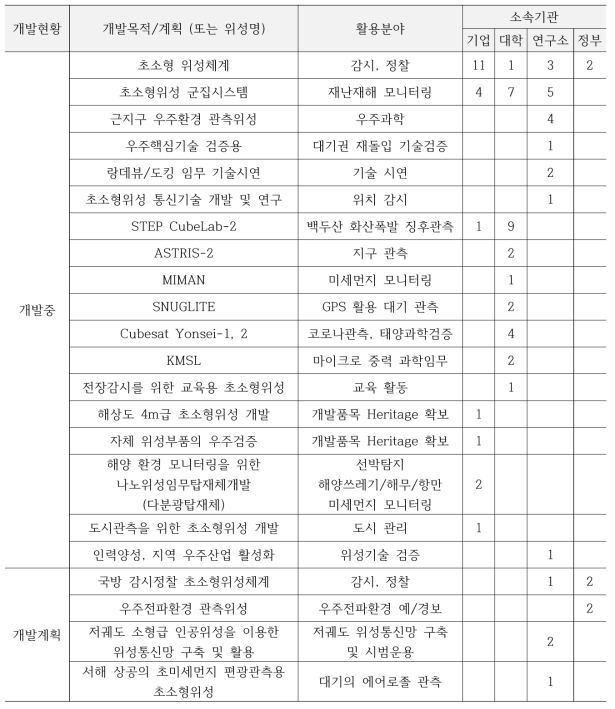 초소형위성 개발현황 설문결과