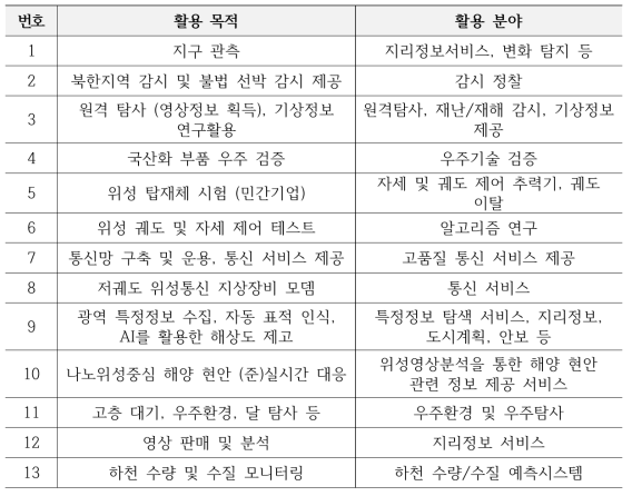 초소형위성 활용현황계획이 있다고 응답한 경우, 활용 목적 및 분야