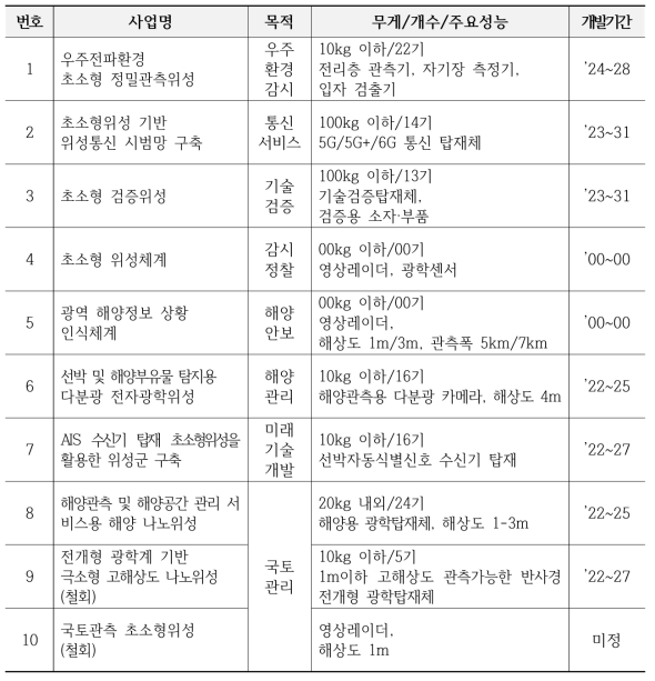 초소형위성 공공수요 접수결과 (요약)