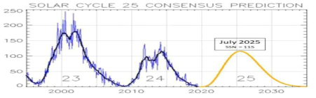 차기 태양활동 극대기(’24~’26) 예측