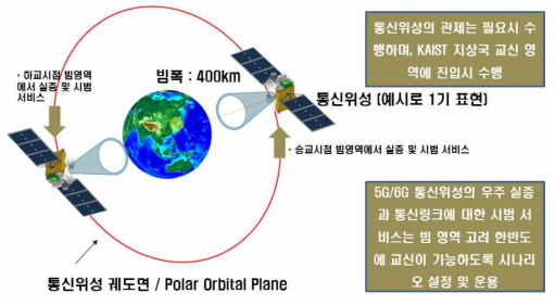 한반도 영해 통과시 통신위성 관제 및 시범 서비스