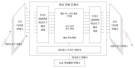 통신위성 탑재 Ku & Ka 밴드 중계기 구성도