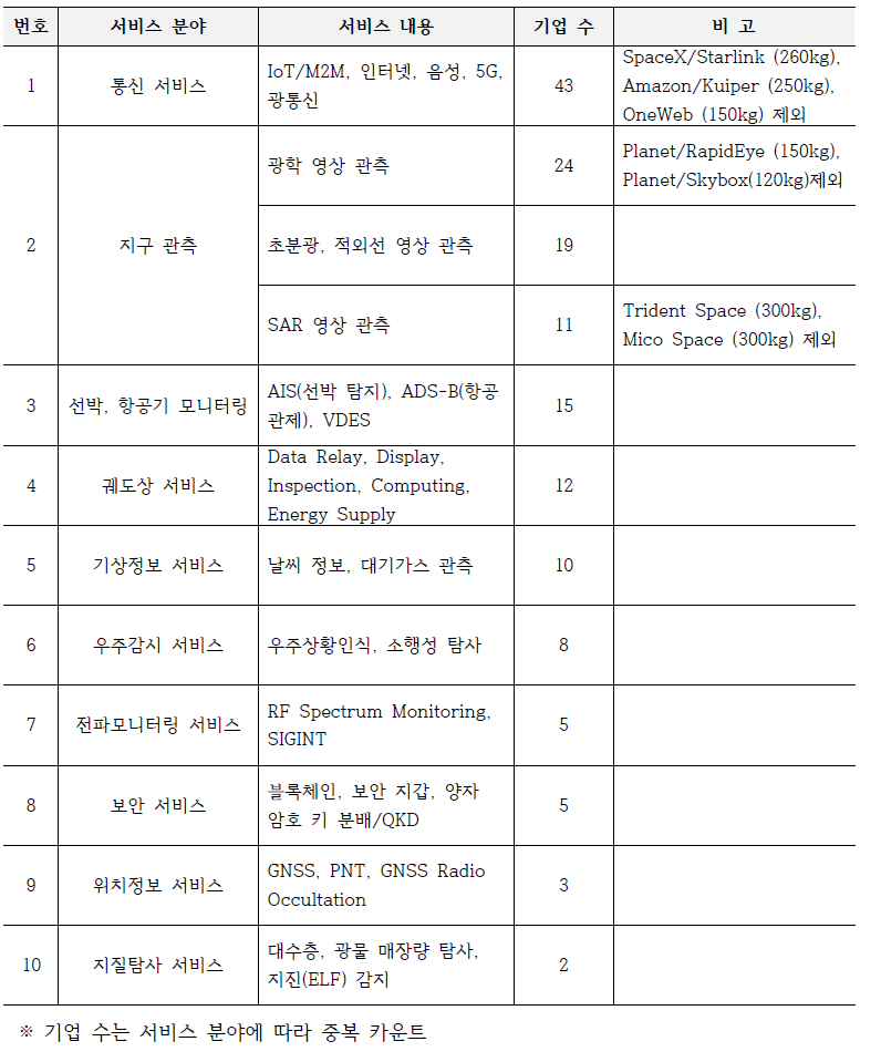 초소형위성 기반 상용서비스 (요약)