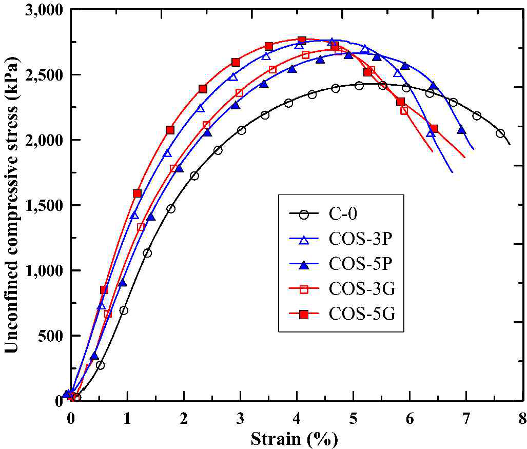 Stress-strain relationship obtained from UCS tests