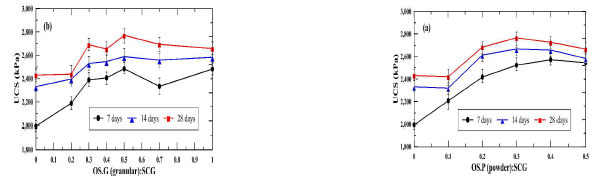 Relationship between OS ratio and strength development of SCG samples used: (a) OS.P and (b) OS. G activated by SS at 50oC