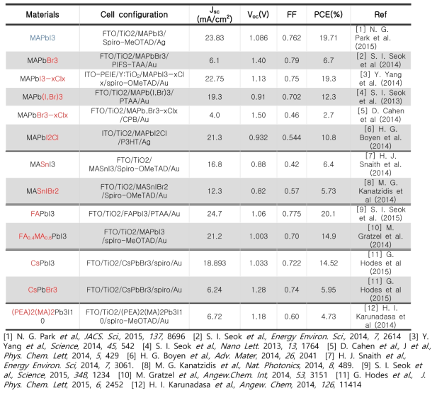 다양한 하이브리드 페로브스카이트 광활성층 소재 개발과 그에 기반 한 태양전지 광전효율