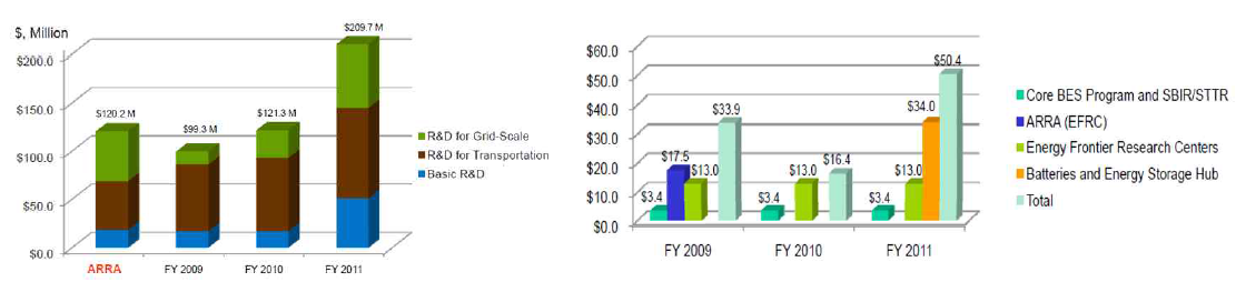 DOE의 에너지저장관련 R&D 예산(좌) 및 BES의 예산 지원 현황(우)