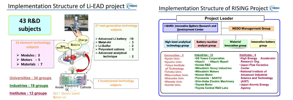 Li-EAD 프로젝트(좌)와 RISING 프로젝트(우) 개요