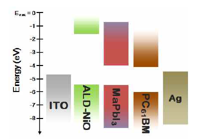 NiO 기반의 페로브스카이트 태양전지 에너지레벨 도식