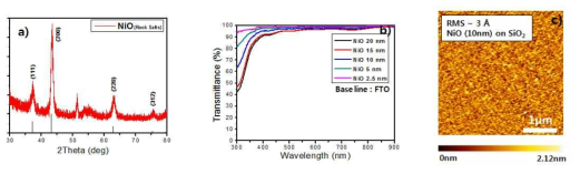 원자층 증착법을 통해 합성한 NiO의 특성분석 a) XRD 회절패턴, b) UV-Vis spectrum c) AFM