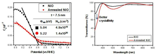 NiO 박막의 열처리에 따른 Mott-schottky 측정 결과 (좌) 및 Uv-Vis sepctrum 결과 (우)