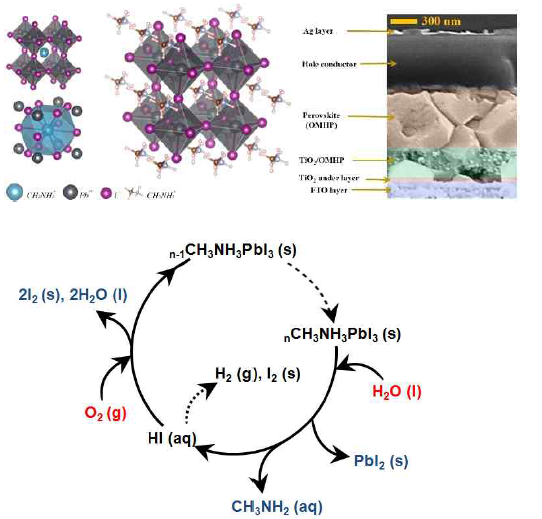 하이브리드 페로브스카이트 태양전지와 안정성 향상의 문제점으로 알려진 수분 및 산소 환경에서의 열화 메커니즘