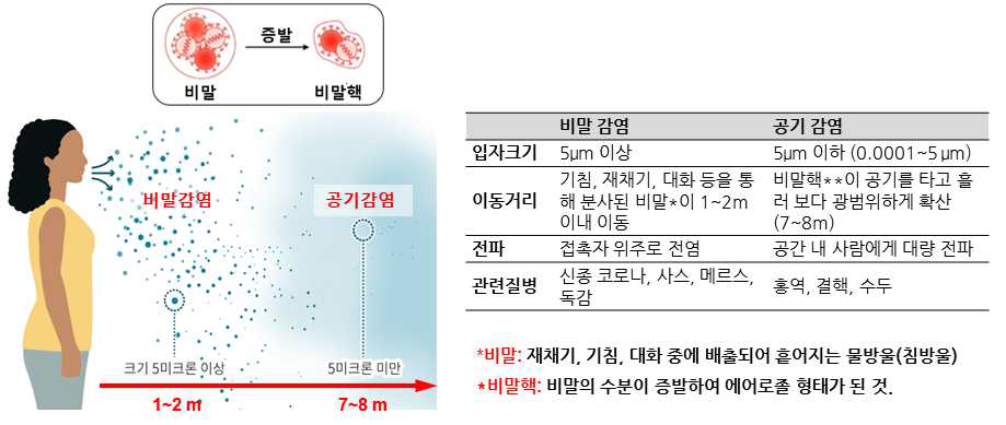 비말 확산 특성과 비말감염과 공기감염의 특성(출처, WHO)