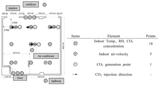 Experimental equipment and location