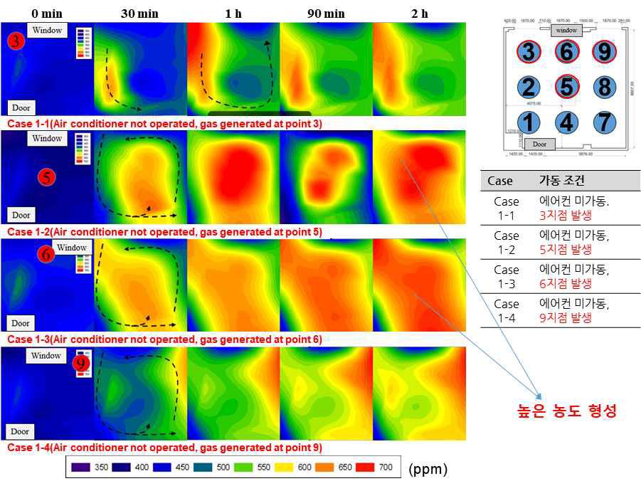 Indoor air-velocity distribution of each case