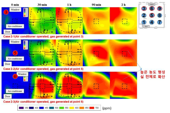 CO2 concentration when the air conditioner was operated (Case 2)