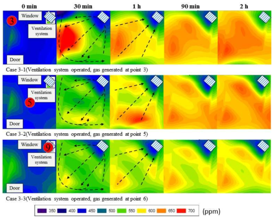 CO2 concentration when the ventilation system was operated (Case 3)