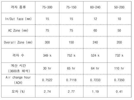 격자 크기에 따른 격자 수 및 계산 결과