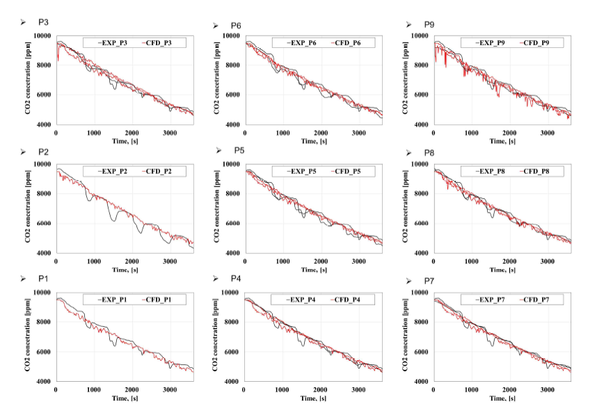 각 측정 지점에서 시간에 따른 CO2 농도