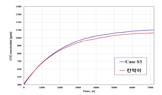 시간에 따른 CO2 농도 비교; Case S3, 책상형 칸막이 설치