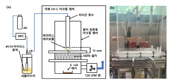 (a) 필터의 바이러스 포집율 실험 개략도와 (b) 실험 사진