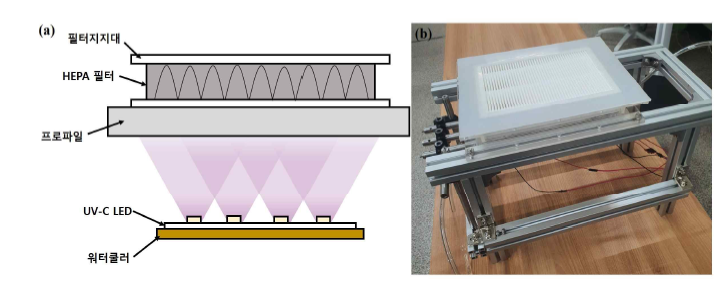 (a) UV-C LED를 이용한 접종된 HEPA 필터 살균 실험 개략도와 (b) 실험 사진