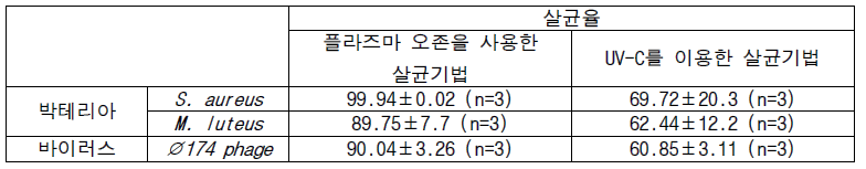 HEPA 필터 살균 결과